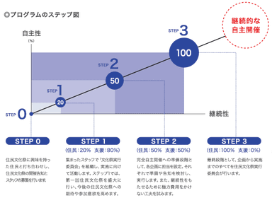 プログラムのステップ