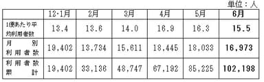 利用状況