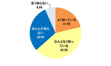 ［図2］薬の副作用についての認知