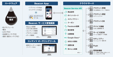 ACCESS Beacon Framework 構成図