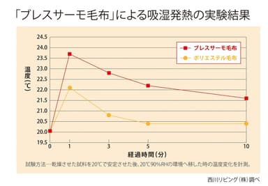吸湿発熱の実験結果＜グラフ＞