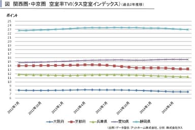 関西圏・中京圏TVI