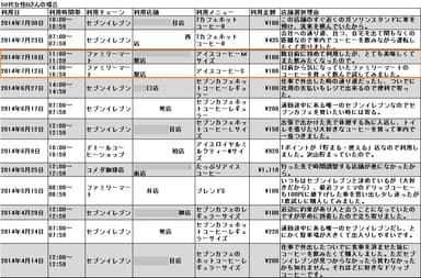 50代女性Bさんの店舗選択理由