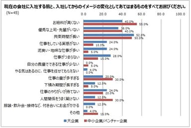 入社してからのイメージの変化としてあてはまるものは？