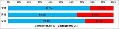 図1:柔軟剤の使用について（n=5,978）