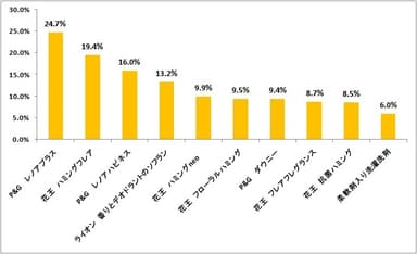 図2: 普段使用している柔軟剤のブランド【複数回答】（n=4,355）