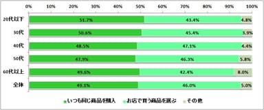 図表4:柔軟剤の購入の仕方について（n=4,335）