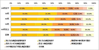 図表5:商品の選び方について（n=2,002）