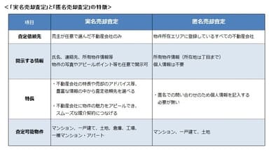 「実名売却査定」と「匿名売却査定」の特徴