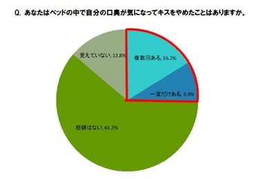 あなたはベッドの中で自分の口臭が気になってキスをやめたことはありますか。