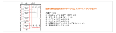 複数の構成部品を1パッケージ化したオールインワン型IPM