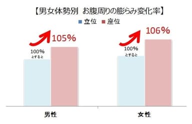 【男女体勢別　お腹周りの膨らみ変化率】