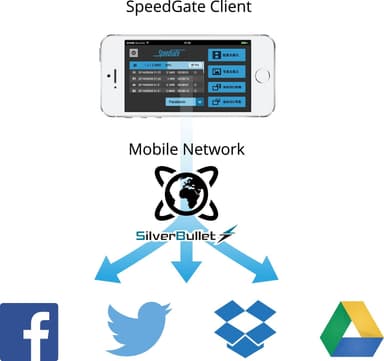「SpeedGate(仮称)」サービスイメージ