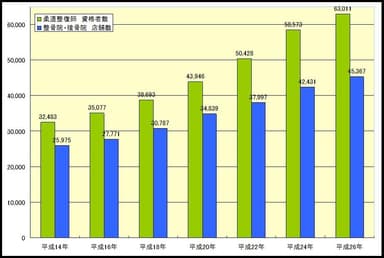 柔道整復師数と整骨院軒数の推移