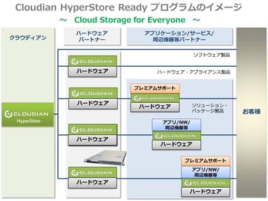 Cloudian HyperStore Readyプログラム
