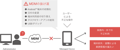 一般的なMDMの抜け道