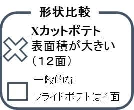 Xフライドポテト形状比較