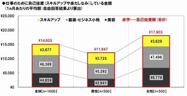 1ヵ月あたりの自己投資額