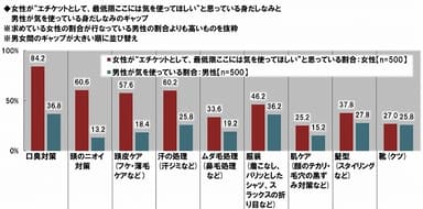 身だしなみの男女ギャップ