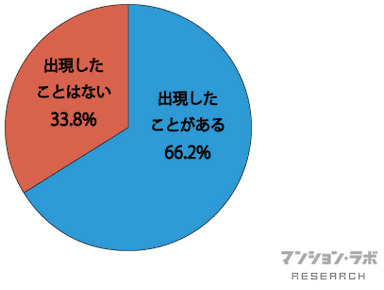 虫の出現率(円グラフ)