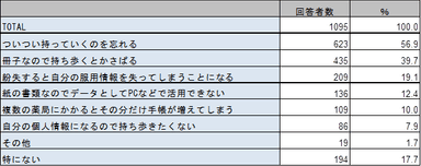 表2