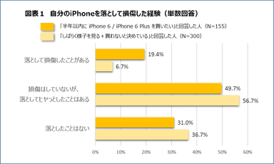 図表１：落とした経験１