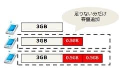 容量追加