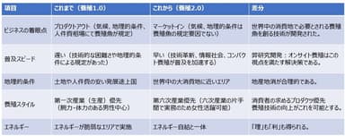 比較表