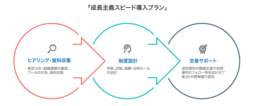 中堅・中小企業向けに次世代型人事制度の導入を支援
「成長主義スピード導入プラン」を提供開始