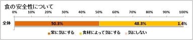 図表3:食の安全性について（n=933）