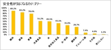 図表4:安全性について気にするカテゴリー【複数回答】（n=933