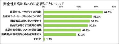 図表5:安全性を高めることにできること【複数回答】（n=933）