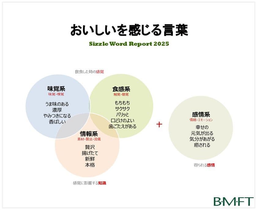 シズルワードの2025年ランキング1位2位に、
味覚系「うま味のある」「旨みのある」、
食感系「ジューシー」「もちもち」、
情報系「本格」「焼きたて」、感情系「幸せの」「ごほうび」