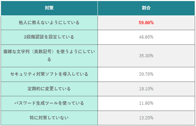 (表)実施しているパスワードのセキュリティ対策