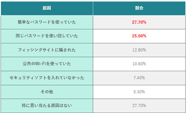 (表)思い当たる不正アクセスの原因