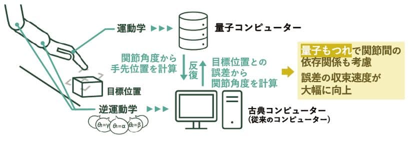 量子コンピューターによるロボットの姿勢制御手法を開発　
芝浦工大・早大・富士通、量子技術でロボットの姿勢制御を高精度化