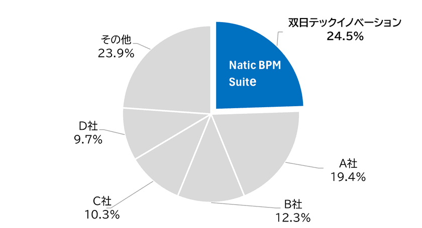 双日テックイノベーション、
2025年度Natic BPM Suiteが
国内BPMパッケージ市場シェア単独No.1の見通し