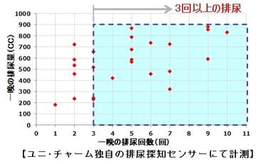 (1)紙おむつを使用する方は、夜間3回以上排尿する方が76％に上る。(19名)
