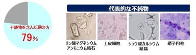 (2)終日寝て過ごす高齢者の79％に、不純物を含んだ“尿”が見られる。