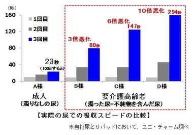 (3)(2)で検証したような不純物を含んだ“尿”を複数回吸収すると、パッド表面で目詰まりし、吸収スピードが3倍～10倍(※4)悪化する