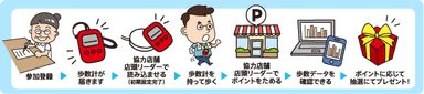 『よこはまウォーキングポイント』の流れ