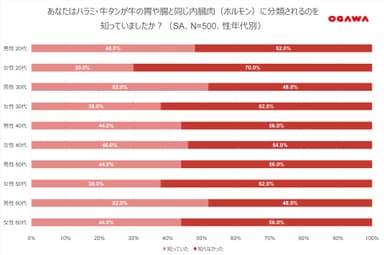 (1)ハラミ・牛タンの分類-性年代別