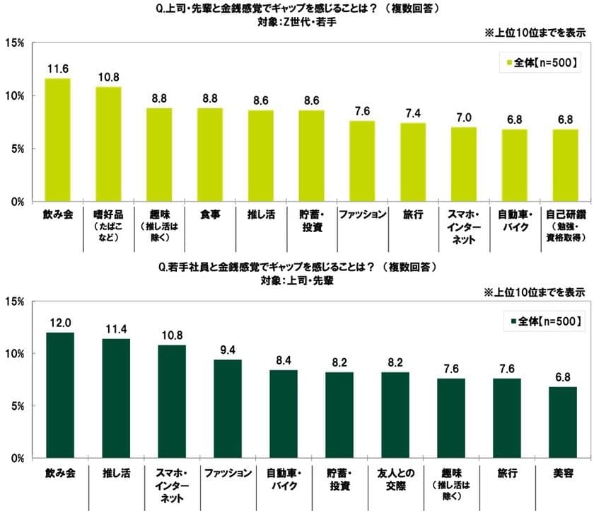 ＳＭＢＣコンシューマーファイナンス調べ　
Z世代・若手と上司・先輩の金銭感覚のギャップ　
どちらも「飲み会」が最多