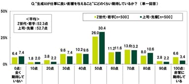 生成AIが仕事に良い影響を与えることへの期待度