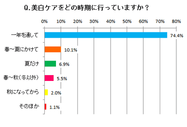 美白ケアする時期