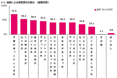 加齢による体型変化の悩み