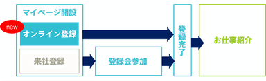 登録の流れ