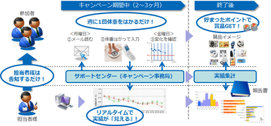 減量キャンペーン概要図