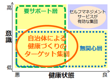 健康づくりのターゲット集団