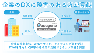 パパゲーノ Work & Recovery(就労継続支援B型)とは？